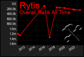 Total Graph of Rytis