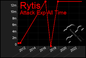 Total Graph of Rytis