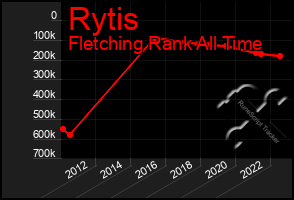 Total Graph of Rytis