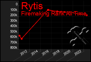 Total Graph of Rytis