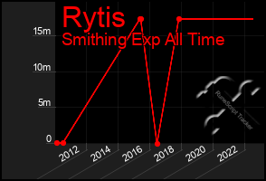 Total Graph of Rytis