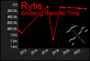 Total Graph of Rytis