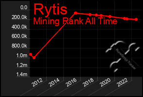 Total Graph of Rytis