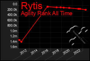 Total Graph of Rytis