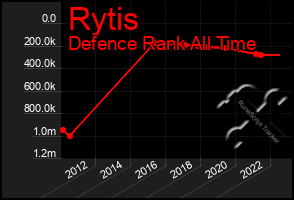 Total Graph of Rytis