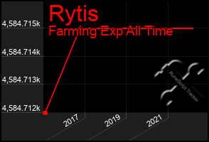 Total Graph of Rytis