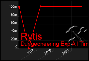 Total Graph of Rytis