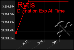 Total Graph of Rytis