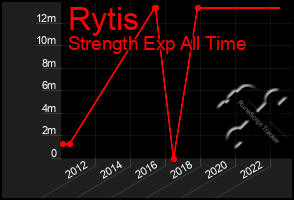 Total Graph of Rytis