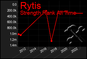 Total Graph of Rytis