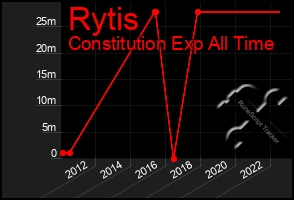 Total Graph of Rytis