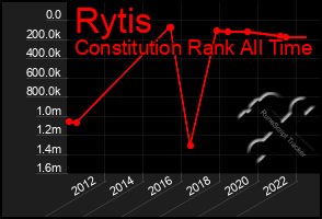 Total Graph of Rytis