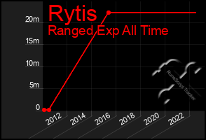 Total Graph of Rytis