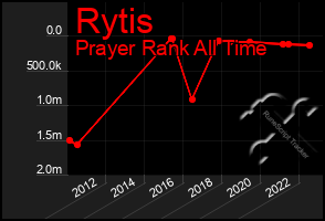 Total Graph of Rytis