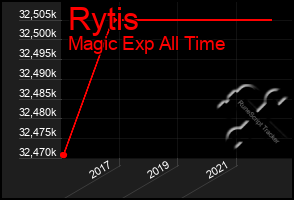 Total Graph of Rytis