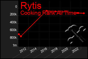 Total Graph of Rytis