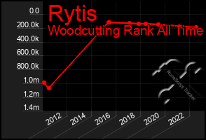 Total Graph of Rytis