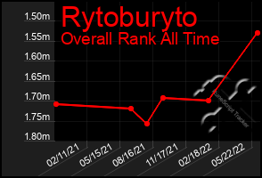 Total Graph of Rytoburyto