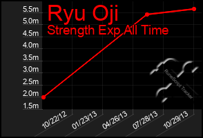 Total Graph of Ryu Oji