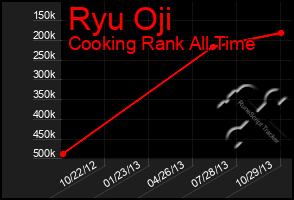 Total Graph of Ryu Oji