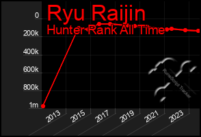Total Graph of Ryu Raijin