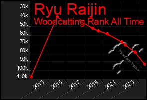 Total Graph of Ryu Raijin