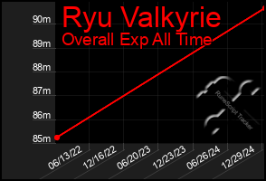 Total Graph of Ryu Valkyrie