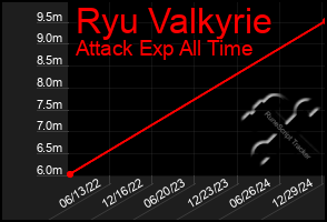 Total Graph of Ryu Valkyrie