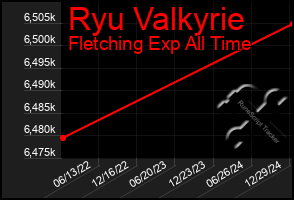 Total Graph of Ryu Valkyrie