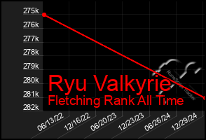 Total Graph of Ryu Valkyrie