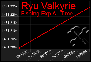 Total Graph of Ryu Valkyrie