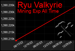 Total Graph of Ryu Valkyrie