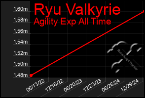 Total Graph of Ryu Valkyrie