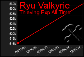 Total Graph of Ryu Valkyrie