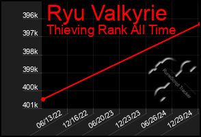 Total Graph of Ryu Valkyrie