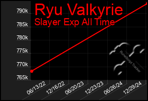 Total Graph of Ryu Valkyrie