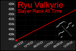 Total Graph of Ryu Valkyrie