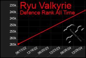 Total Graph of Ryu Valkyrie