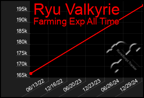 Total Graph of Ryu Valkyrie