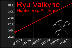 Total Graph of Ryu Valkyrie