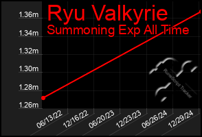 Total Graph of Ryu Valkyrie