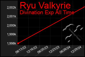 Total Graph of Ryu Valkyrie