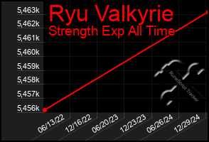 Total Graph of Ryu Valkyrie