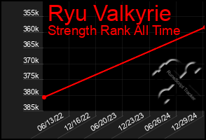 Total Graph of Ryu Valkyrie