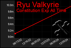 Total Graph of Ryu Valkyrie