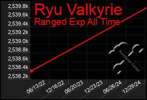 Total Graph of Ryu Valkyrie