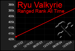 Total Graph of Ryu Valkyrie