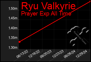 Total Graph of Ryu Valkyrie