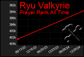 Total Graph of Ryu Valkyrie