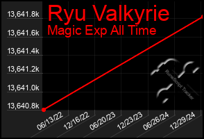 Total Graph of Ryu Valkyrie